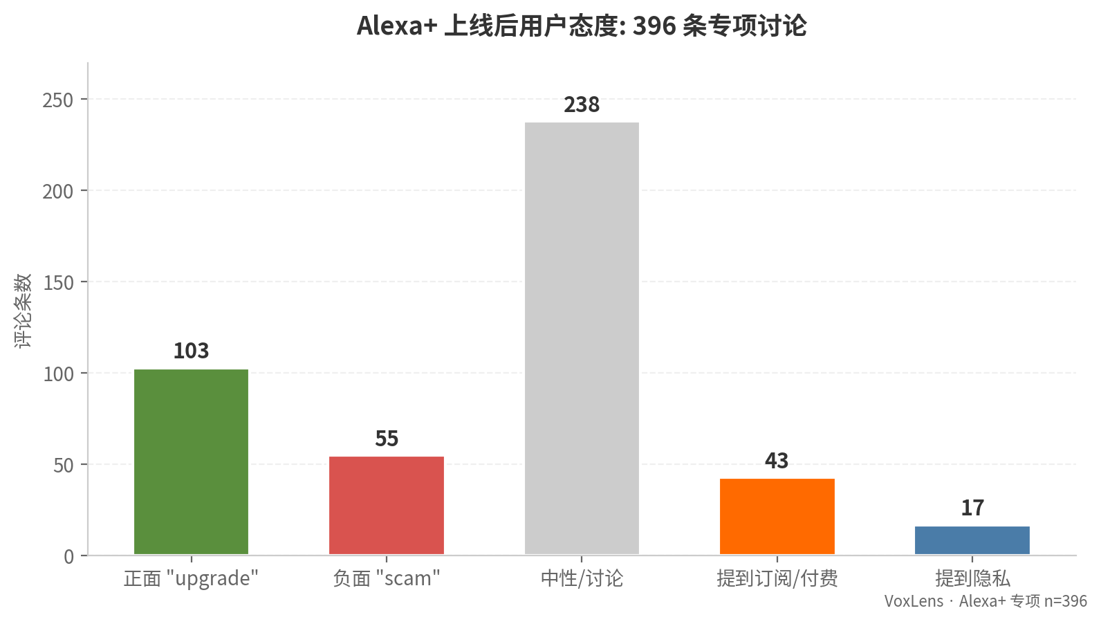 Alexa+ 上线后用户态度:396 条专项讨论中正面 103 / 负面 55 / 中性 238