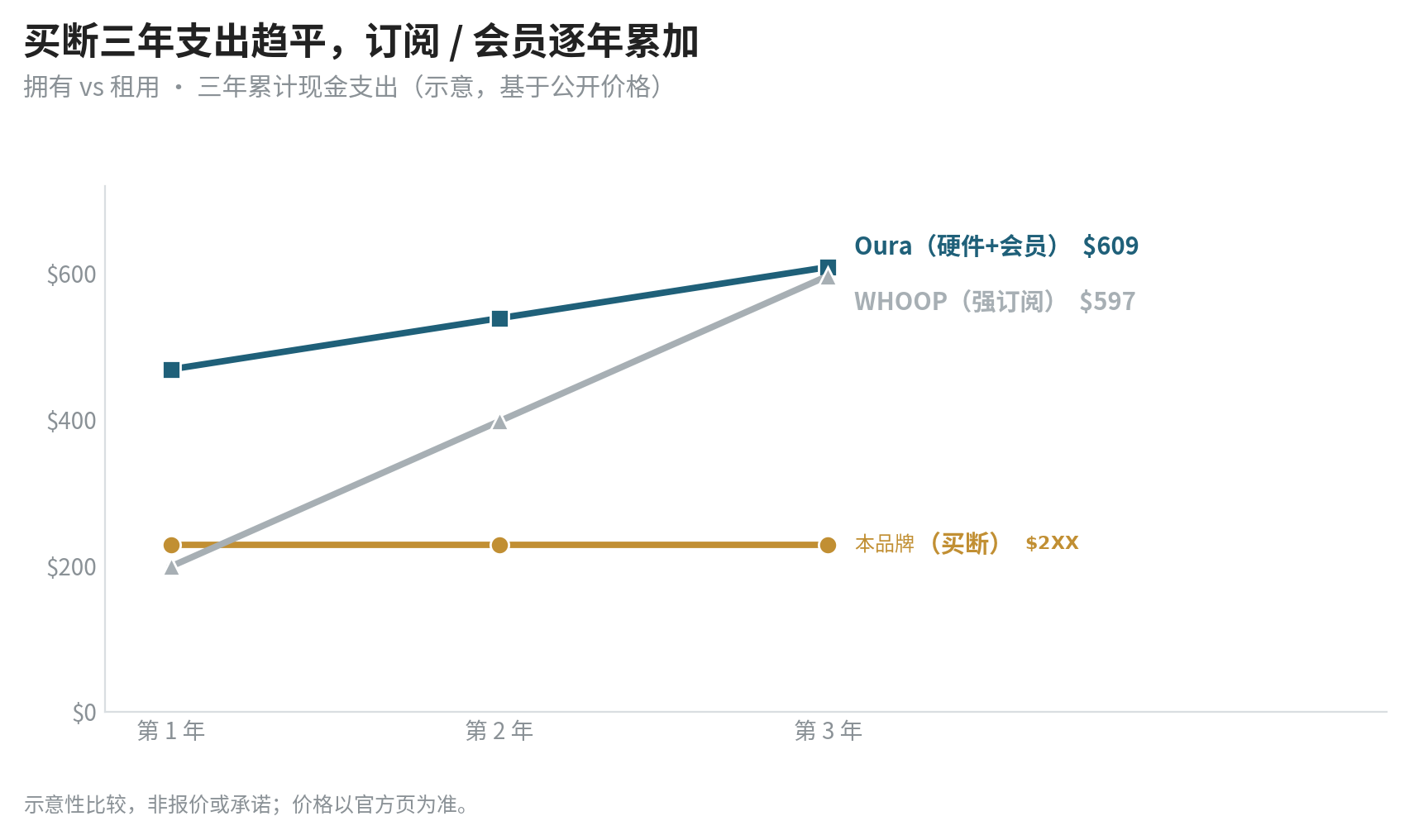 拥有 vs 租用的三年累计现金支出